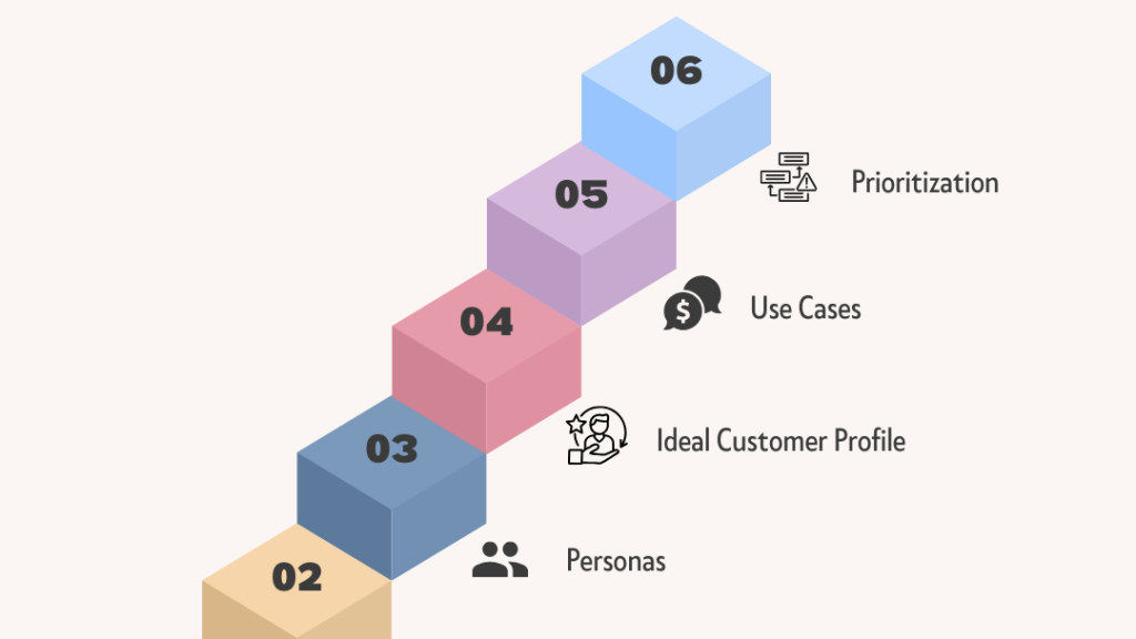 Cream Professional 5 Steps Digital Marketing Strategy Instagram Post