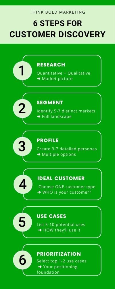 Detailed 6-step customer discovery process infographic showing research, segmentation, profiling, ICP prioritization, use case development, and use case prioritization with emphasis on steps most founders skip